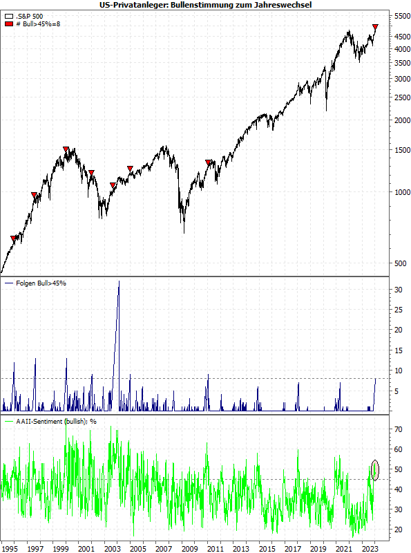 20240115a_Bullenstimmung zum Jahreswechsel
