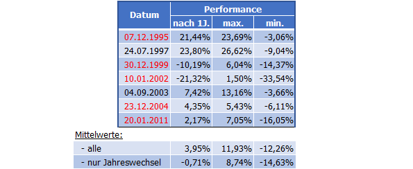 20240115b_Auswertung Bullenstimmung_Jahreswechsel