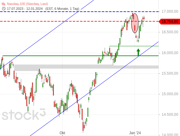 20240115c_Nasdaq100 Tageschart seit Juli 2023