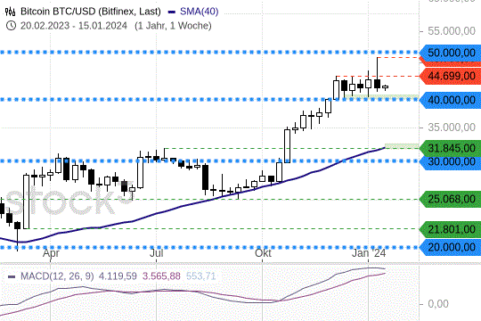 Bitcoin: Wie es nach der Euphorie mit BTC/USD weitergeht Bitcoin: Wie es nach der Euphorie mit BTC/USD weitergeht