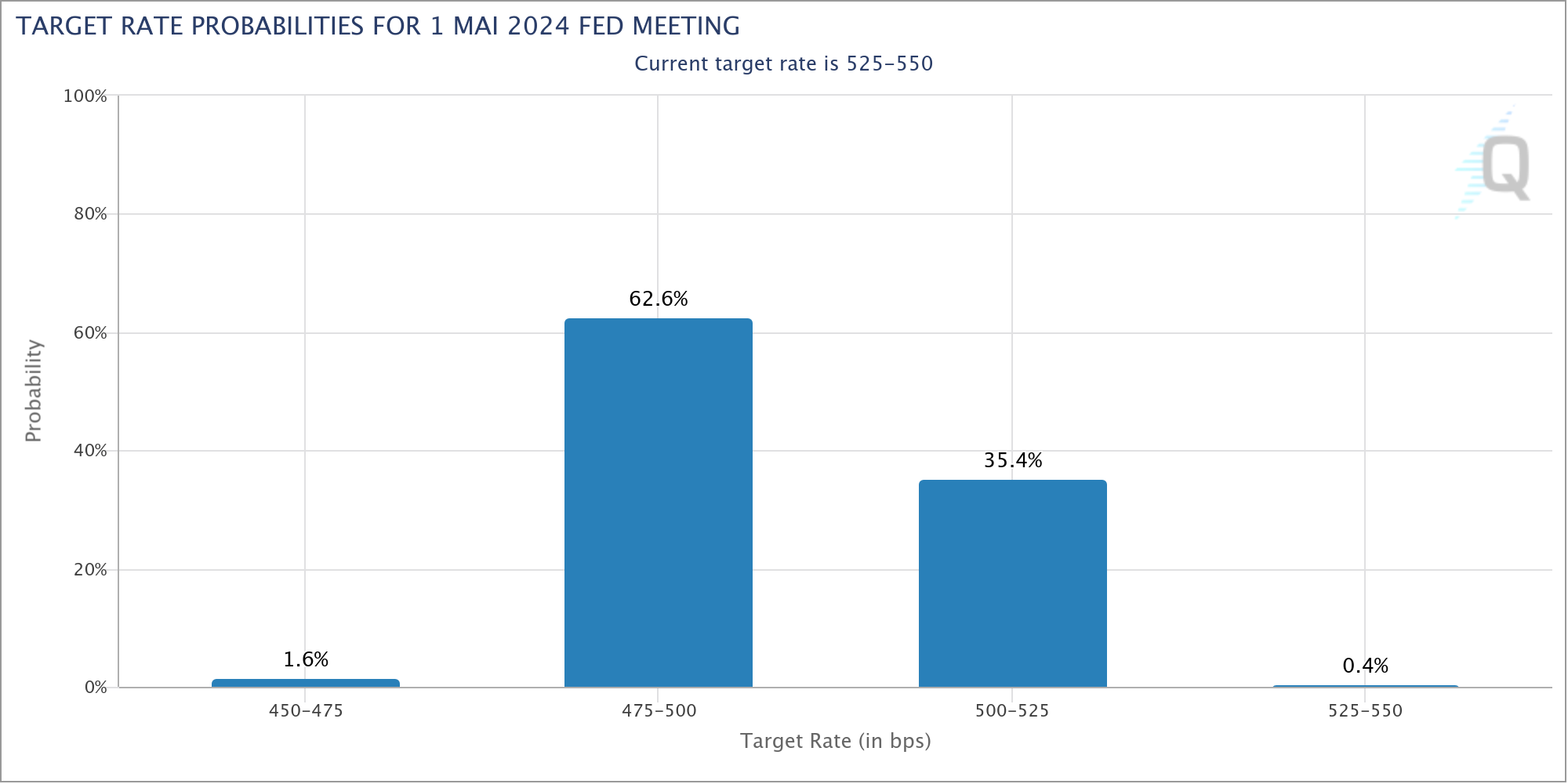 Laut dem FedWatch-Tool der CME liegt die Wahrscheinlichkeit für eine zweite Leitzinssenkung der Fed im Mai 2023 aktuell bei 62,6 %