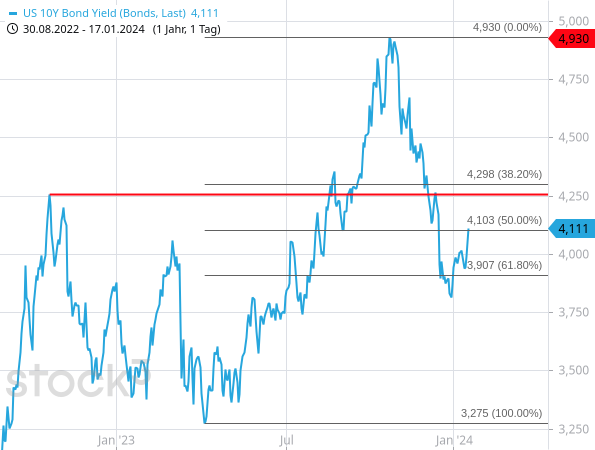 Nach einem kurzen Rücksetzer zieht die Rendite der 10-jährigen US-Staatsanleihe mit einer zweiten dynamischen Aufwärtsbewegung an
