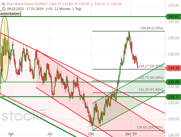 Chartanalyse: Der Bund-Future hat exakt 38,20 % seiner vorherigen starken Aufwärtsbewegung korrigiert