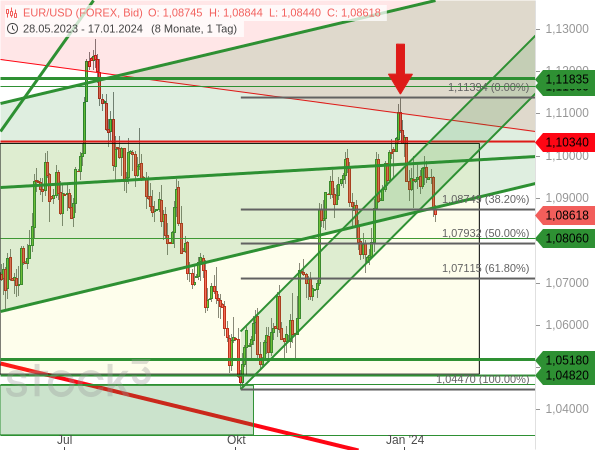 Chartanalyse: Der EUR/USD hat etwas mehr als 38,20 % seiner vorherigen Aufwärtsbewegung korrigiert