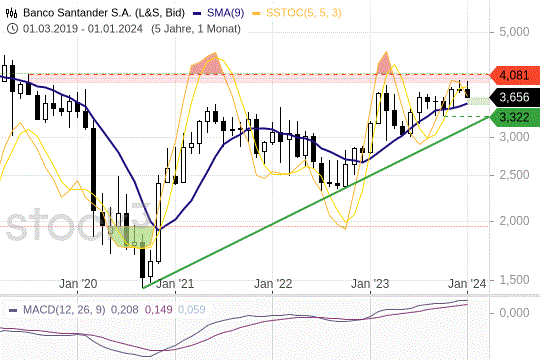 Banco-Santander-Aktie: Chartkurve kurz vor Ausbruch? Banco-Santander-Aktie: Chartkurve kurz vor Ausbruch?