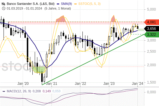 Banco-Santander-Aktie: Chartkurve kurz vor Ausbruch?