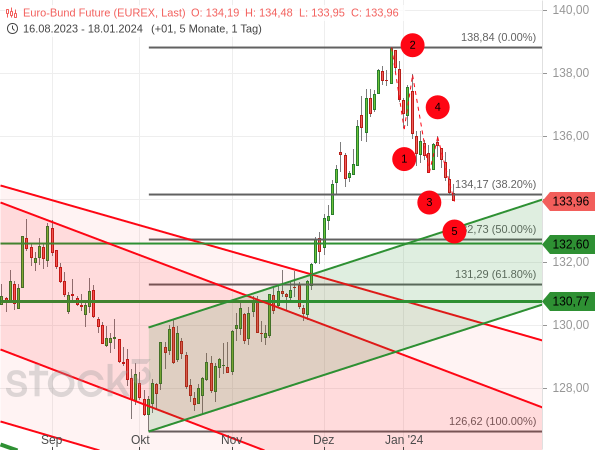 Chartanalyse: Die aktuelle Abwärtsbewegung beim Bund-Future lässt sich 5-gliedrig zählen. Aus Sicht der Elliott-Wellen ist daher eine ABC-Gegenbewegung fällig