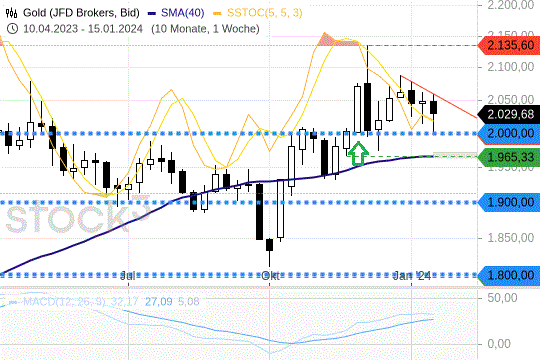 Goldpreis: Was die jüngste Konsolidierung bedeutet Goldpreis: Was die jüngste Konsolidierung bedeutet