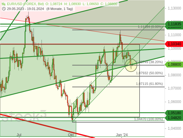 Chartanalyse: Der EUR/USD kämpft gerade um den Verbleib im zurückeroberten Aufwärtstrendkanal