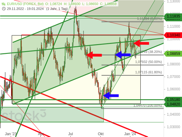 Zwei Long-Trades auf den EUR/USD brachten einen kleinen und einen großen Gewinn