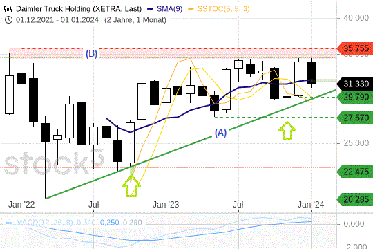 Daimler-Truck-Aktie: Warum die Titel jetzt hoch spannend sind