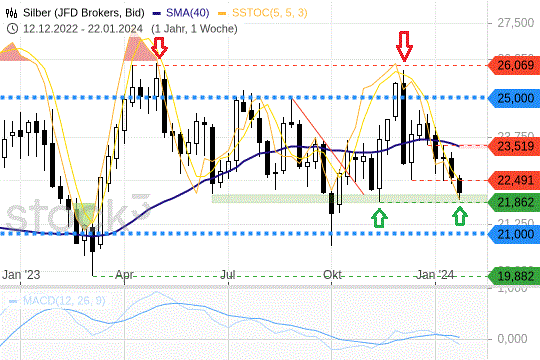 Silber: Was der starke Peiseinbruch vom Montag bedeutet Silber: Was der starke Peiseinbruch vom Montag bedeutet