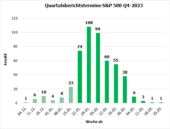 20240122a_Quartalsberichtstermine S&P 500 Q4-2023