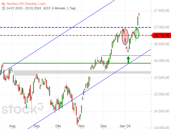 20240122b_Tageschart Nasdaq 100 seit Juli 2023