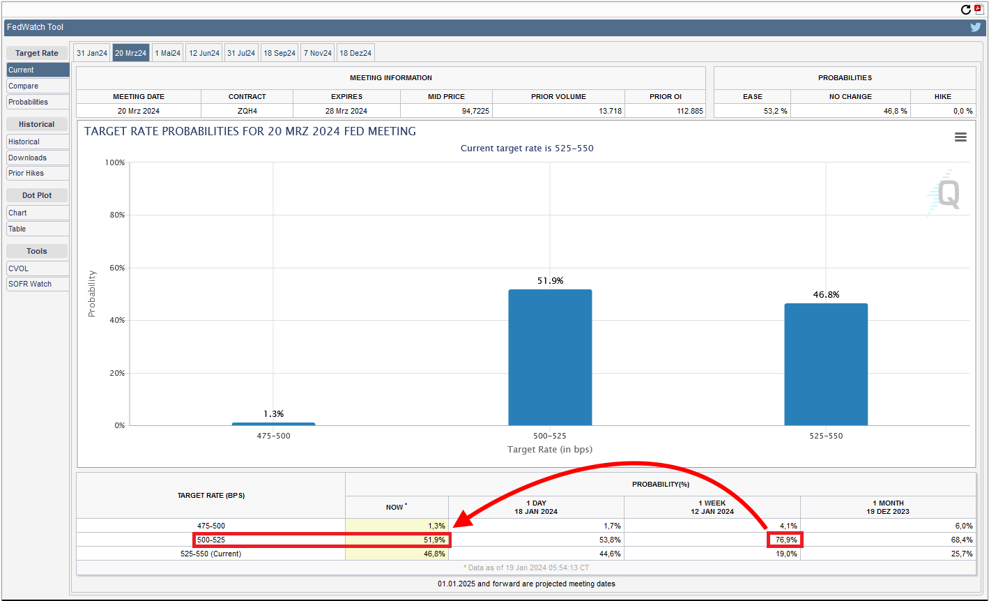 20240119_FedWatchTool März 2024