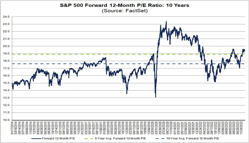 20240122c_Factset forward 12M PE ratio