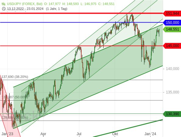 USD/JPY: Allmählich wieder an Short-Trades denken