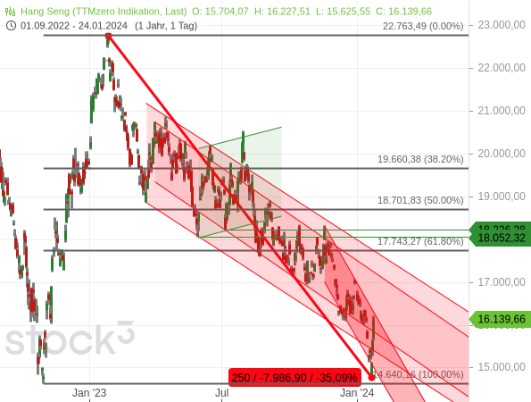 Chartanalyse: Der Abwärtstrend des Hang Seng hat sich deutlich beschleunigt, bis die Politik eingreifen musste