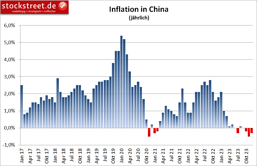 In China sind die Verbraucherpreise im Dezember 2023 den dritten Monat in Folge gesunken (zum Vorjahr)