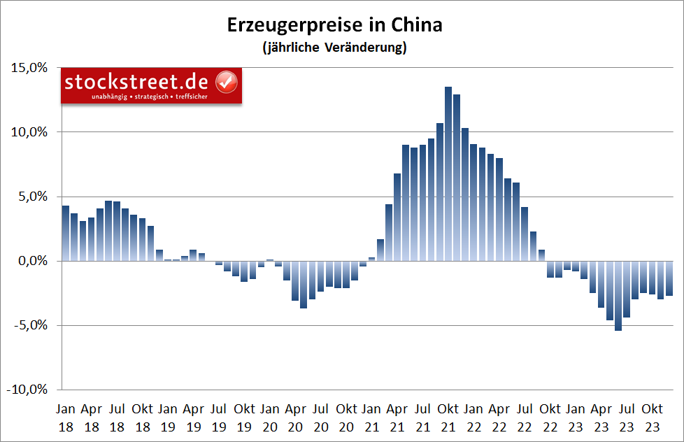 In China sind die Erzeugerpreise im Dezember 2023 mit -2,7 % zum Vorjahr den 15. Monat in Folge gesunken