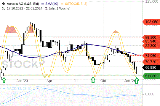 Aurubis: Diese Preislinie haben Chartisten jetzt im Blick Aurubis: Diese Preislinie haben Chartisten jetzt im Blick