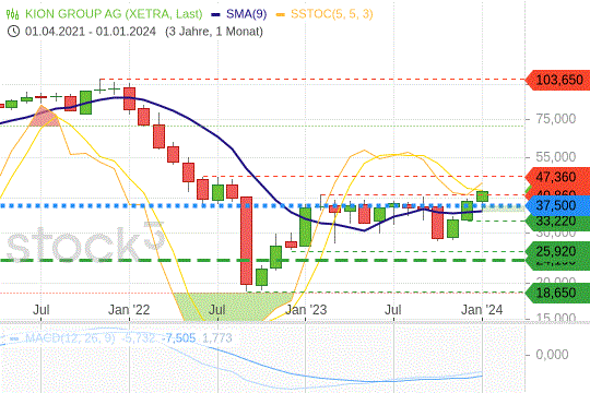 Kion-Group-Aktie: Raus aus der Lethargie