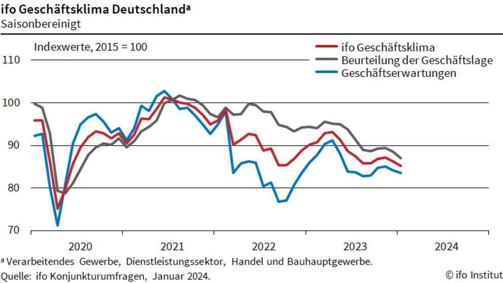 Das ifo-Geschäftsklima ist im Januar 2024 überraschend zum zweiten Mal in Folge gesunken