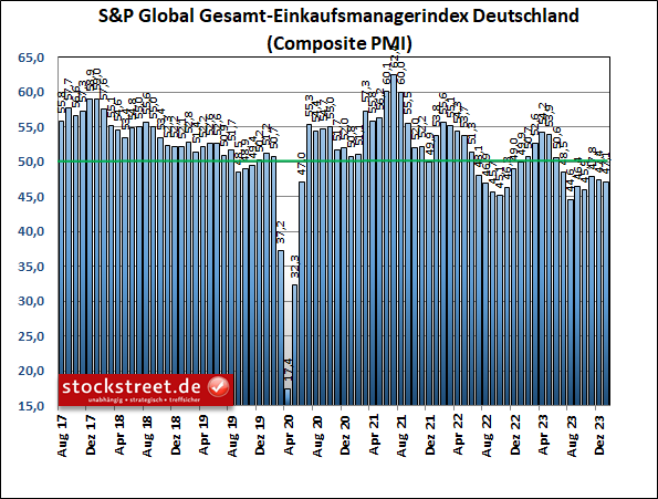 Der Einkaufsmanagerindex von S&P Global für die gesamte deutsche Wirtschaft ist im Januar 2024 überraschend zum zweiten Mal in Folge gesunken