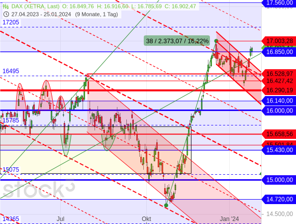 Der DAX hat seine Konsolidierung nach oben verlassen, womit sich diese erwartungsgemäß als trendbestätigend entpuppt hat
