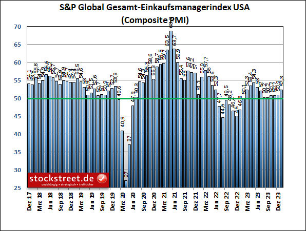 Laut den Einkaufsmanagerdaten von S&P Global ist die US-Wirtschaft überraschend stark in das Jahr 2024 gestartet