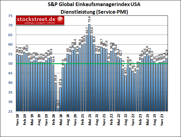 S&P Global Einkaufsmanagerindex: In den USA sorgen vor allem die Dienstleister für starkes Wachstum