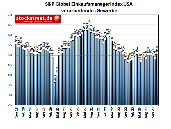 Der Einkaufsmanagerindex von S&P Global für das verarbeitende Gewerbe der USA ist im Januar 2024 erstmals seit  April 2023 über die Wachstumsschwelle geklettert