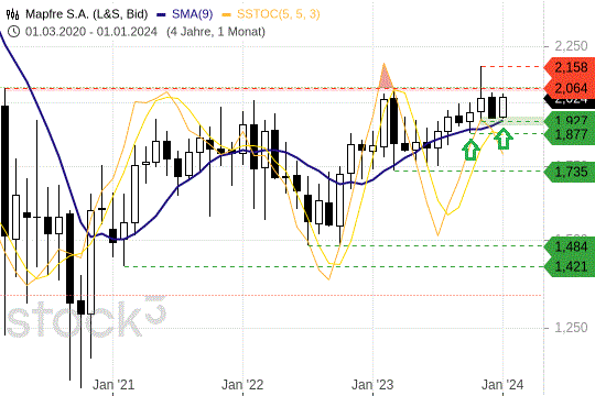 Mapfre: Wie die aktuelle Kursstärke zu bewerten ist Mapfre: Wie die aktuelle Kursstärke zu bewerten ist