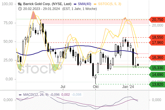 Barrick-Gold-Aktie: Darauf müssen sich Anleger jetzt einstellen Barrick-Gold-Aktie: Darauf müssen sich Anleger jetzt einstellen