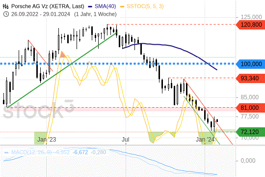 Porsche-Aktie auf Bodensuche: Wo die Unterstützung liegt