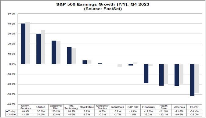 Laut Daten von FactSet sind die Gewinne der Unternehmen aus dem S&P 500 im 4. Quartal 2023 im Durchschnitt um -1,4 % zum Vorjahreszeitraum gesunken