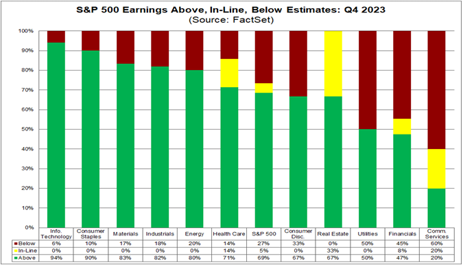 Bislang konnten "nur" 69 % der Unternehmen aus dem S&P 500 die Gewinnschätzungen für das 4. Quartal 2023 übertreffen