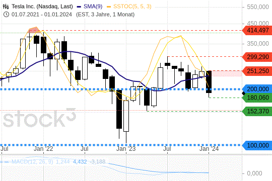 Tesla-Aktie unter Druck: Was die Charttechnik sagt