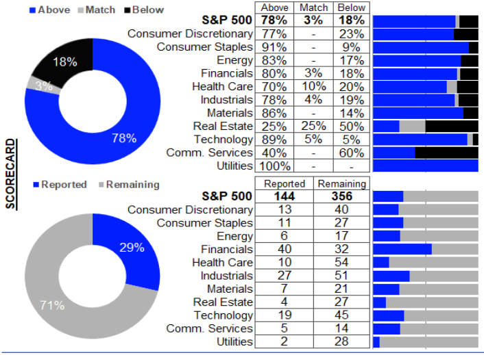 78 % der Unternehmen aus dem S&P 500, die bislang zum 4. Quartal 2023 ihre Geschäftszahlen veröffentlicht haben (29 %), konnten die Erwartungen schlagen