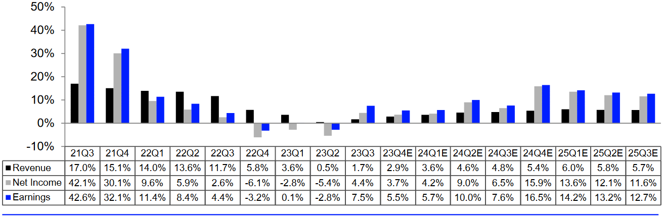 S&P 500: tatsächliche und erwartete Wachstumsraten Umsatz und Gewinn je Quartal, Stand: 30.01.2024