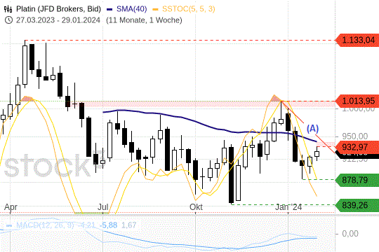 Platin: Warum sich die Kurse jetzt schwertun Platin: Warum sich die Kurse jetzt schwertun