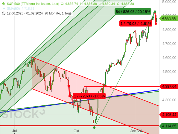 Der S&P 500 ist durch den Zinsentscheid der US-Notenbank um 1,61 % gegenüber dem Vortag gefallen. Um einen so starken Tagesverlust zu finden, muss man bis zum 21.09.2023 zurückgehen.