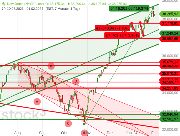 In der gesamten Kursrally seit dem 26.10.2023, die zu einem Anstieg um fast 20 % geführt hat, gab es nur zwei nennenswerte Rücksetzer um maximal 1,86 %.