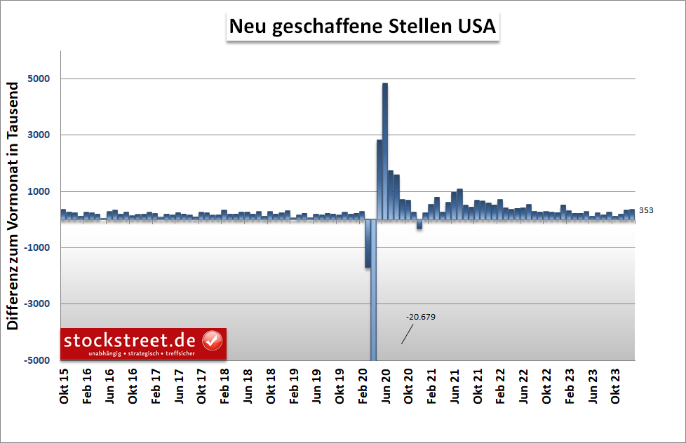 monatlicher US-Arbeitsmarktbericht: Die Unternehmen meldeten im Januar 2024 rund 353.000 neue Jobs (außerhalb der Landwirtschaft) und damit deutlich mehr als erwartet