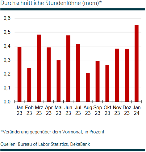 monatlicher US-Arbeitsmarktbericht: Die durchschnittlichen Stundenlöhne sind im Januar 2024 um 0,6 % zum Vormonat und damit stärker als in den Monaten zuvor gestiegen