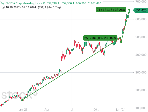 Die Aktien von NVIDIA laufen in einen fahnenstangenartigen Anstieg hinein - eine massive Übertreibung!