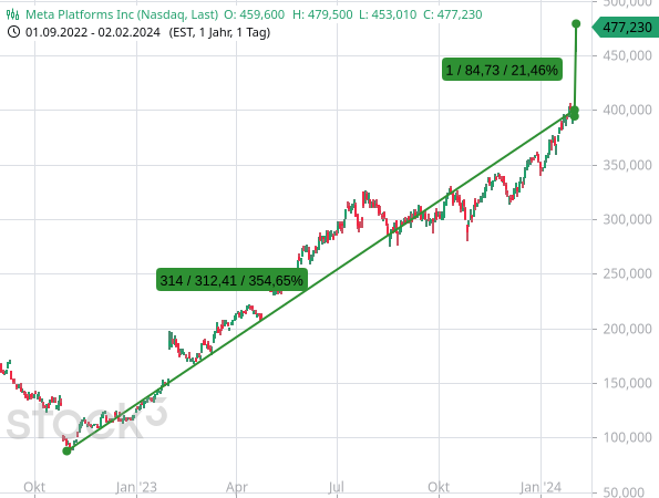 Die Aktien von Meta Platforms laufen in einen fahnenstangenartigen Anstieg hinein - eine massive Übertreibung!