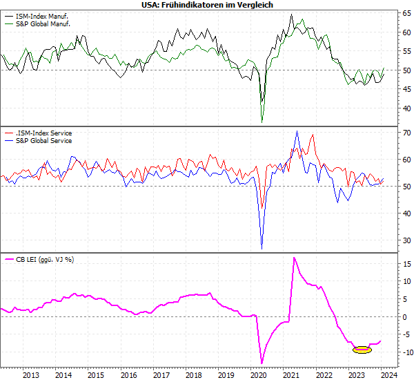20240205b_US-Frühindikatoren-Vergleich