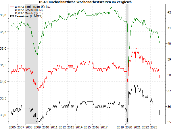 20240205c_US-Wochenarbeitszeiten-Vergleich