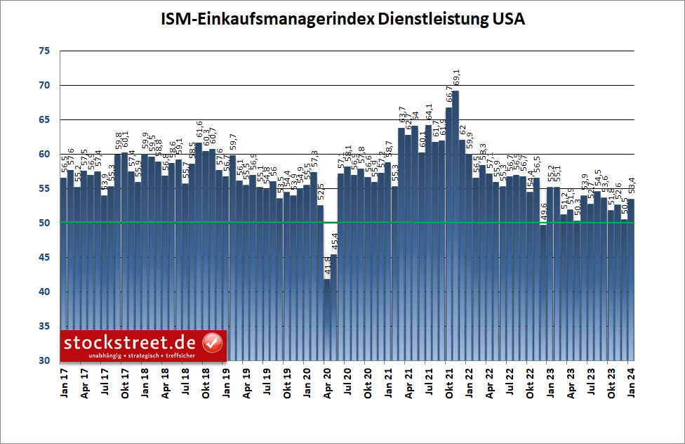 Der ISM-Einkaufsmanagerindex für den Dienstleistungsbereich der USA ist im Januar 2024 deutlich gestiegen
